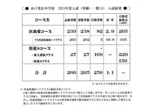 水戸英宏中学校2015年度入試（専願・一般Ａ） 入試結果