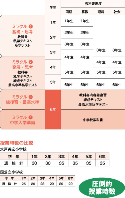 ミラクル4カリキュラム、授業時数の年間比較（英宏小学校と国公立小学校）