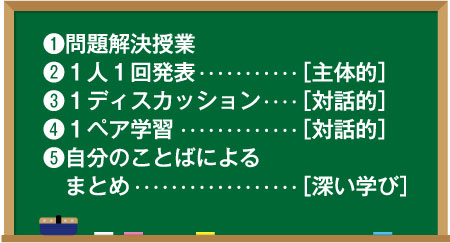 ①問題解決授業、②1人1回発表【主体的】、③1ディスカッション【対話的】、④1ペア学習【対話的】、⑤自分のことばによるまとめ【深い学び】