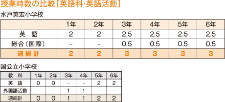 授業時数の比較［英語科・英語活動］