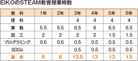 EIKOのプログラミング教育・ICT教育授業時数